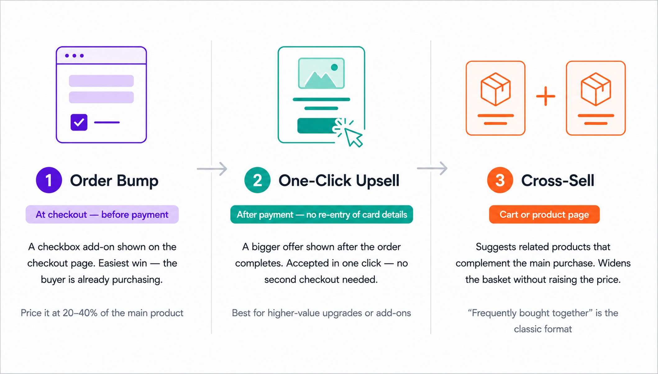Infographic showing the difference between an order bump, a one-click upsell, and a cross-sell in WooCommerce — three steps in a customer's buying journey"