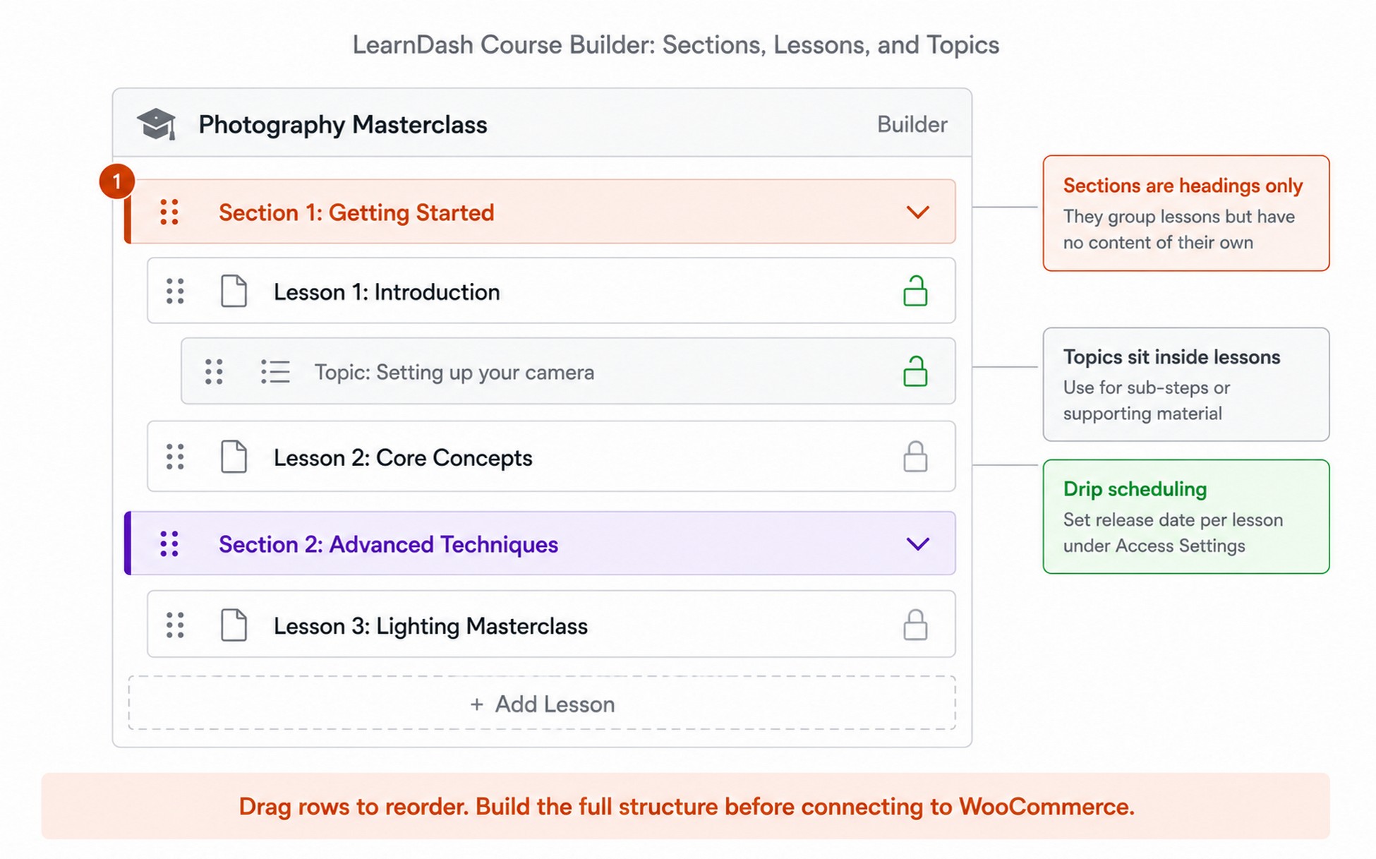 LearnDash course builder showing drag-and-drop lesson structure with sections, lessons, and topics visible