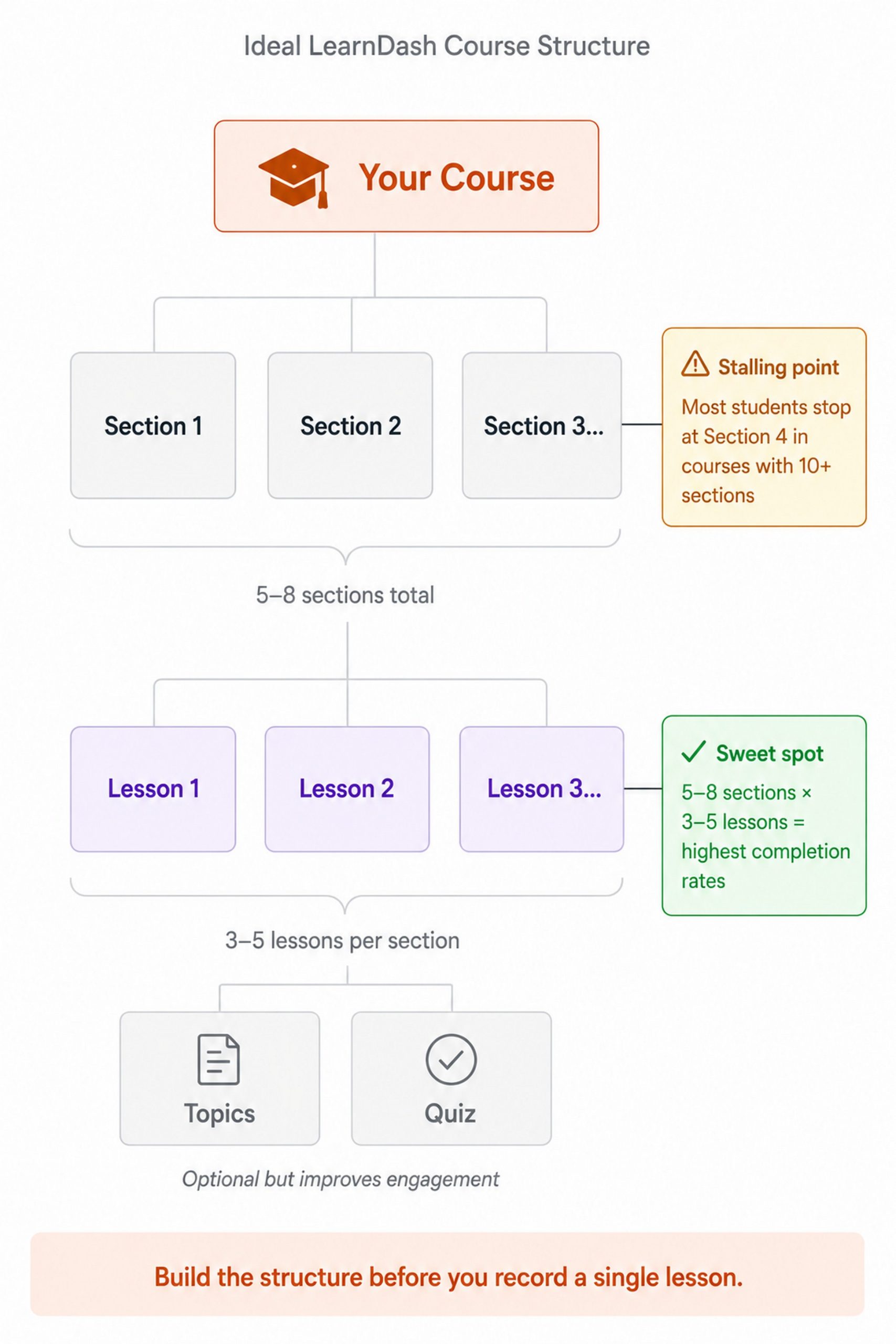 LearnDash course structure diagram showing optimal hierarchy of sections, lessons, and topics with completion rate annotation
