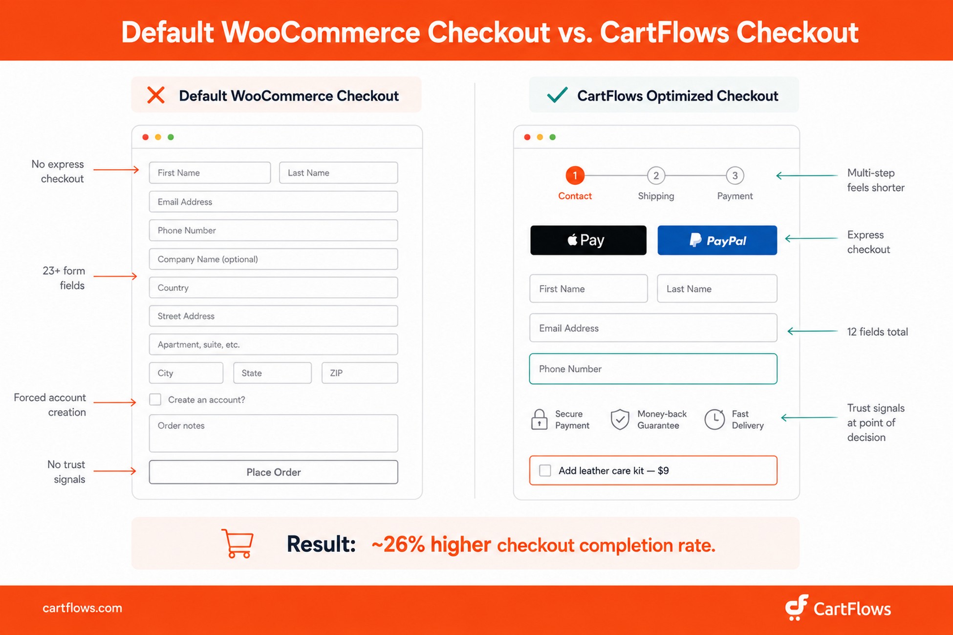 Side-by-side comparison of default WooCommerce checkout with 23+ form fields and no trust signals versus CartFlows optimized multi-step checkout with Apple Pay, PayPal express, trust badges, and an order bump — resulting in approximately 26% higher checkout completion