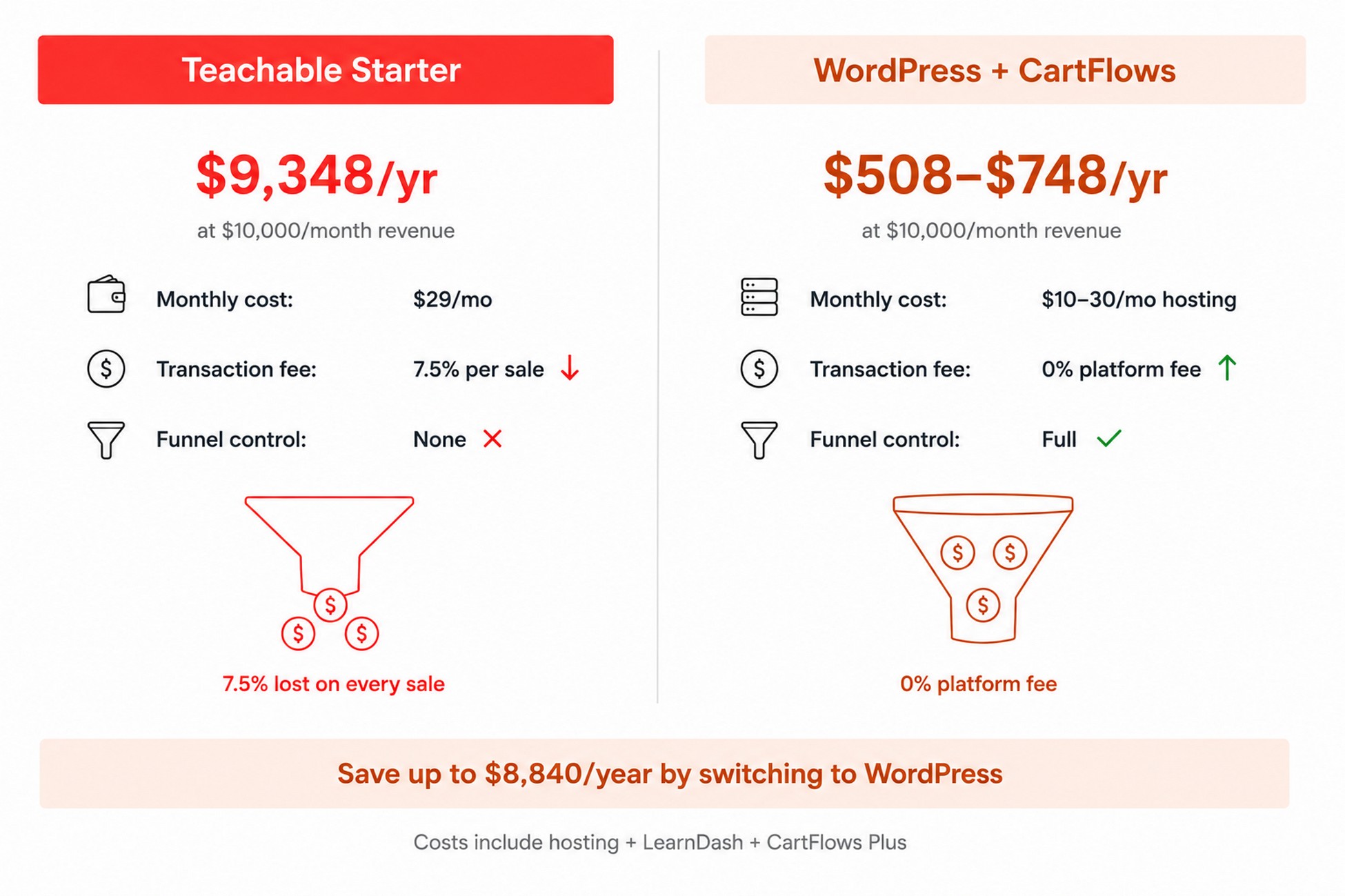 Side-by-side cost comparison: Teachable Starter at $9,348/year vs WordPress with CartFlows at $518–$758/year at $10,000/month in course revenue