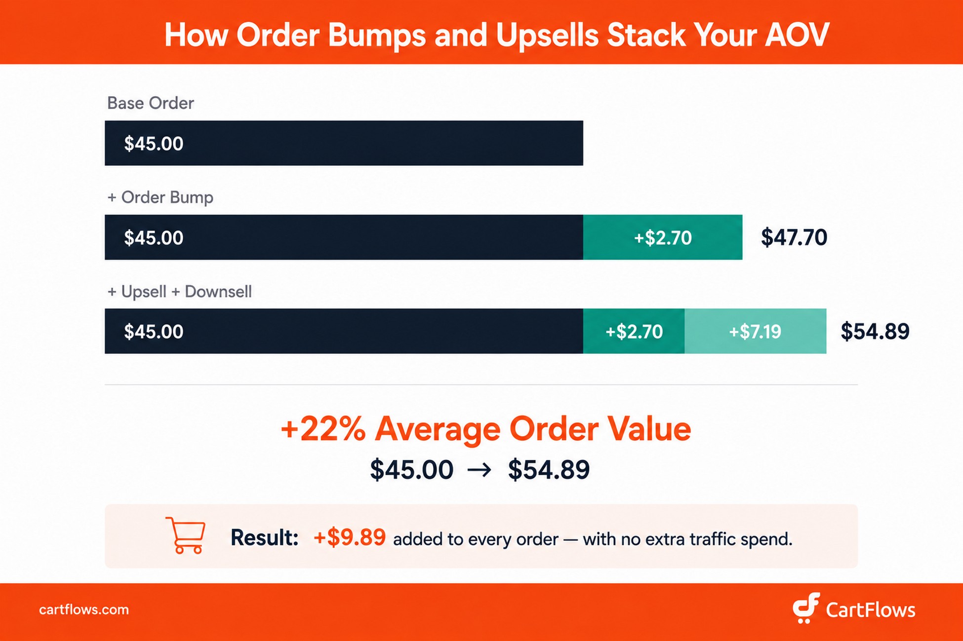 Stacked bar chart showing base order value of $45 growing to $54.89 through an order bump adding $2.70 and upsell plus downsell adding $7.19 — a 22% average order value increase with no extra traffic spend
