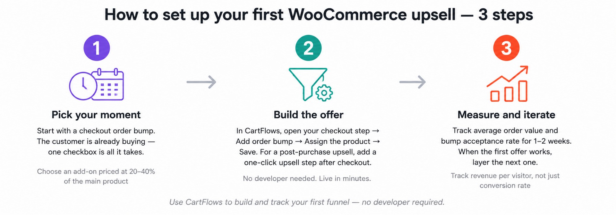 Step-by-step infographic showing how to add your first WooCommerce order bump or one-click upsell in three steps: pick the moment, build the offer in CartFlows, and measure acceptance rate and AOV