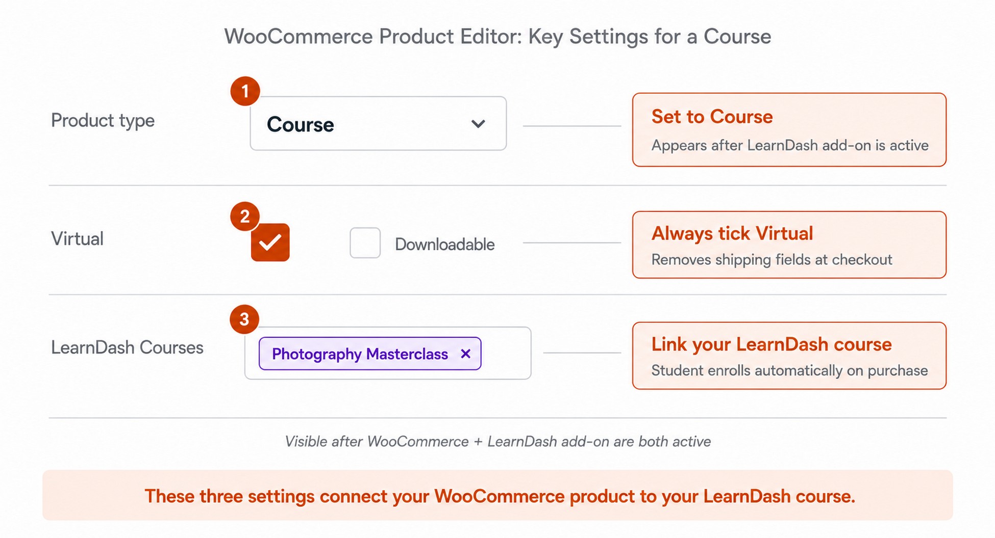 WooCommerce product editor showing Virtual checkbox, product type as Course, and LearnDash Courses field with a course linked