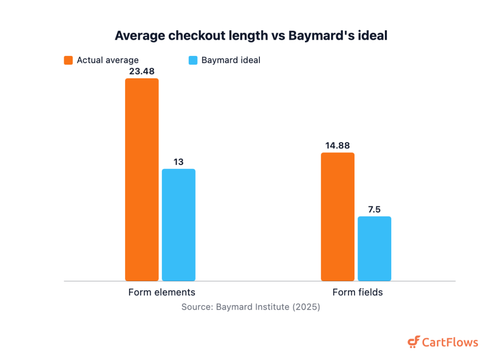 Grouped bar chart comparing actual and ideal checkout length: 23.48 versus 13 form elements, and 14.88 versus 7.5 form fields
