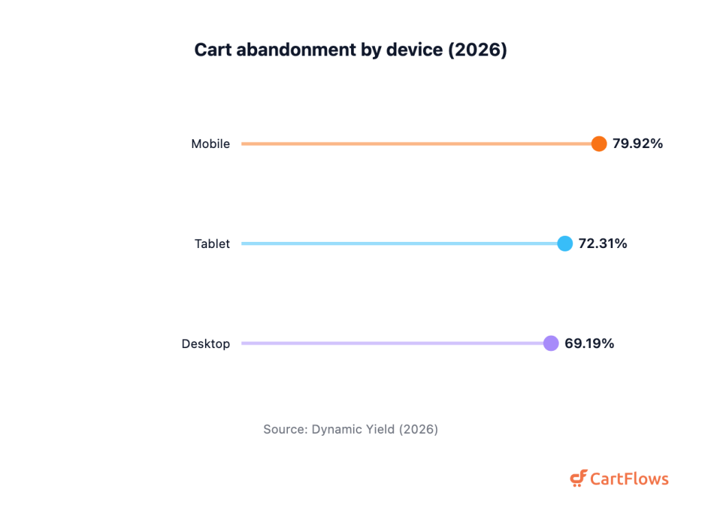 Grouped bar chart comparing actual and ideal checkout length: 23.48 versus 13 form elements, and 14.88 versus 7.5 form fields