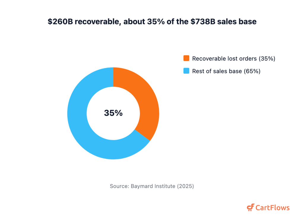 Donut chart showing 260 billion dollars in recoverable lost orders, about 35 percent of the 738 billion dollar US and EU sales base