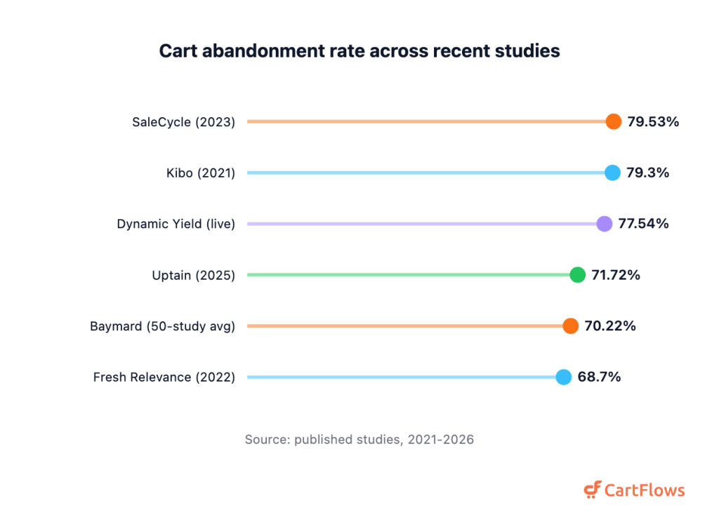Lollipop chart of documented cart abandonment rates across studies: SaleCycle 79.53 percent, Kibo 79.30, Dynamic Yield 77.54, Uptain 71.72, Baymard 70.22, Fresh Relevance 68.70