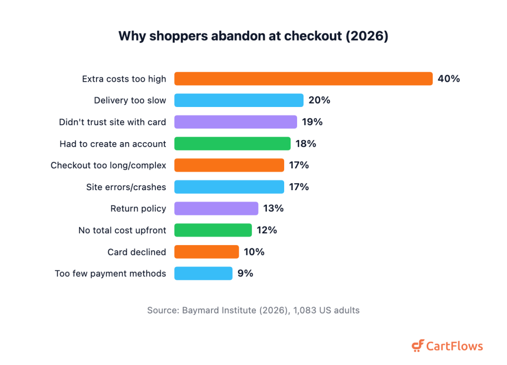 Horizontal bar chart of reasons shoppers abandon carts, from extra costs 40 percent down to too few payment methods 9 percent