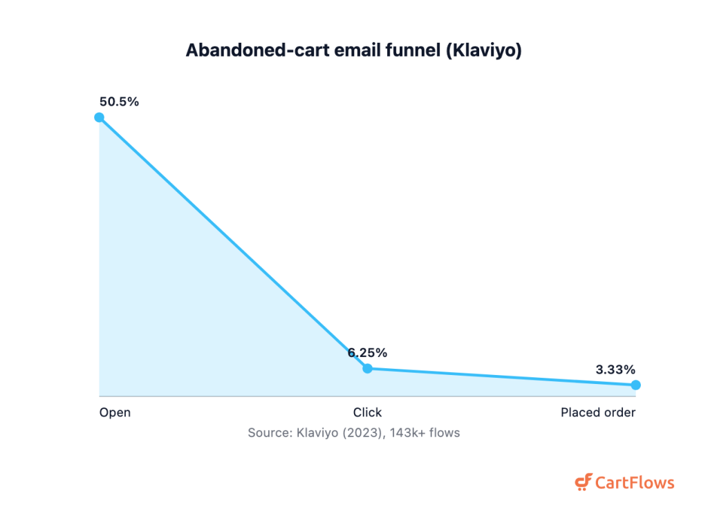 Area chart of the abandoned-cart email funnel: 50.5 percent open, 6.25 percent click, 3.33 percent place an order