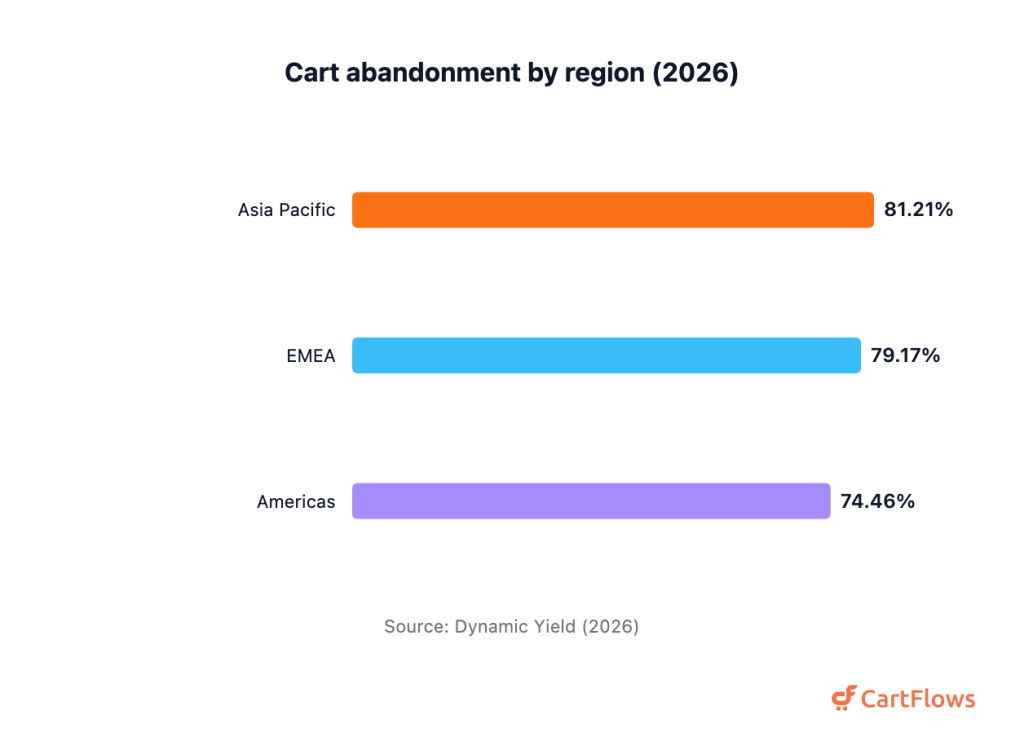 Horizontal bar chart of cart abandonment by region: Asia Pacific 81.21 percent, EMEA 79.17 percent, Americas 74.46 percent