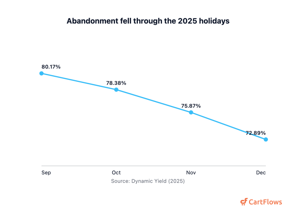 Line chart of monthly cart abandonment from September 2025 at 80.17 percent falling to December 2025 at 72.89 percent