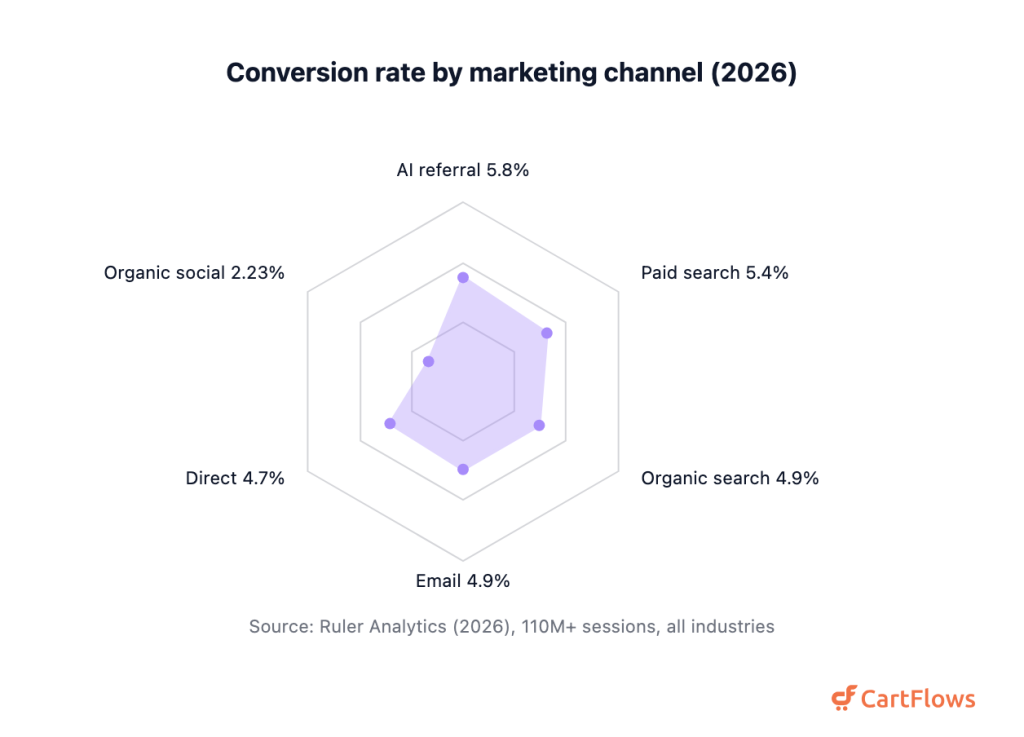 Radar chart of conversion rate by marketing channel across all industries: AI referral 5.8 percent, paid search 5.4, organic search 4.9, email 4.9, direct 4.7, organic social 2.23