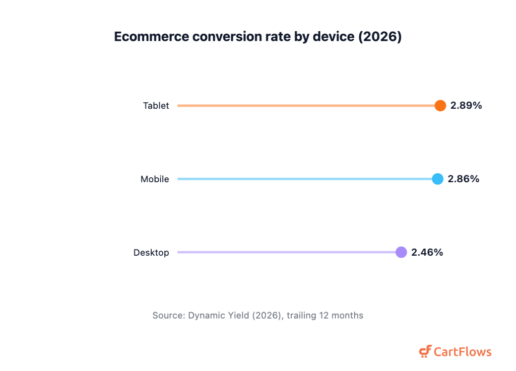 Lollipop chart of ecommerce conversion rate by device: tablet 2.89 percent, mobile 2.86 percent, desktop 2.46 percent