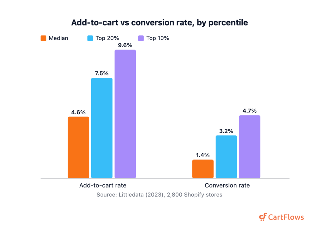 Grouped bar chart comparing add-to-cart rate and conversion rate at the median, top 20 percent, and top 10 percent of Shopify stores. Add-to-cart: 4.6, 7.5, 9.6 percent. Conversion: 1.4, 3.2, 4.7 percent