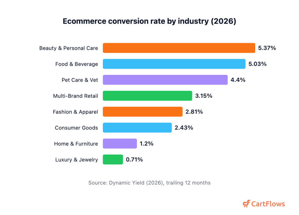 Horizontal bar chart of ecommerce conversion rate by industry: Beauty and Personal Care 5.37 percent, Food and Beverage 5.03, Pet Care 4.40, Multi-Brand Retail 3.15, Fashion and Apparel 2.81, Consumer Goods 2.43, Home and Furniture 1.20, Luxury and Jewelry 0.71