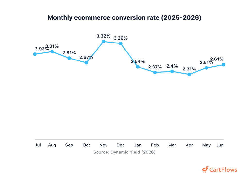 Line chart of monthly ecommerce conversion rate from July 2025 to June 2026, ranging from a high of 3.32 percent in November 2025 to a low of 2.31 percent in April 2026