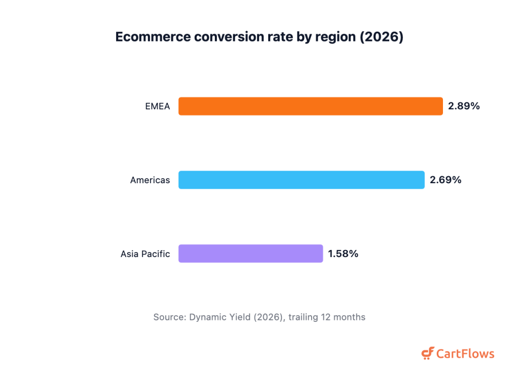 Horizontal bar chart of ecommerce conversion rate by region: EMEA 2.89 percent, Americas 2.69 percent, Asia Pacific 1.58 percent