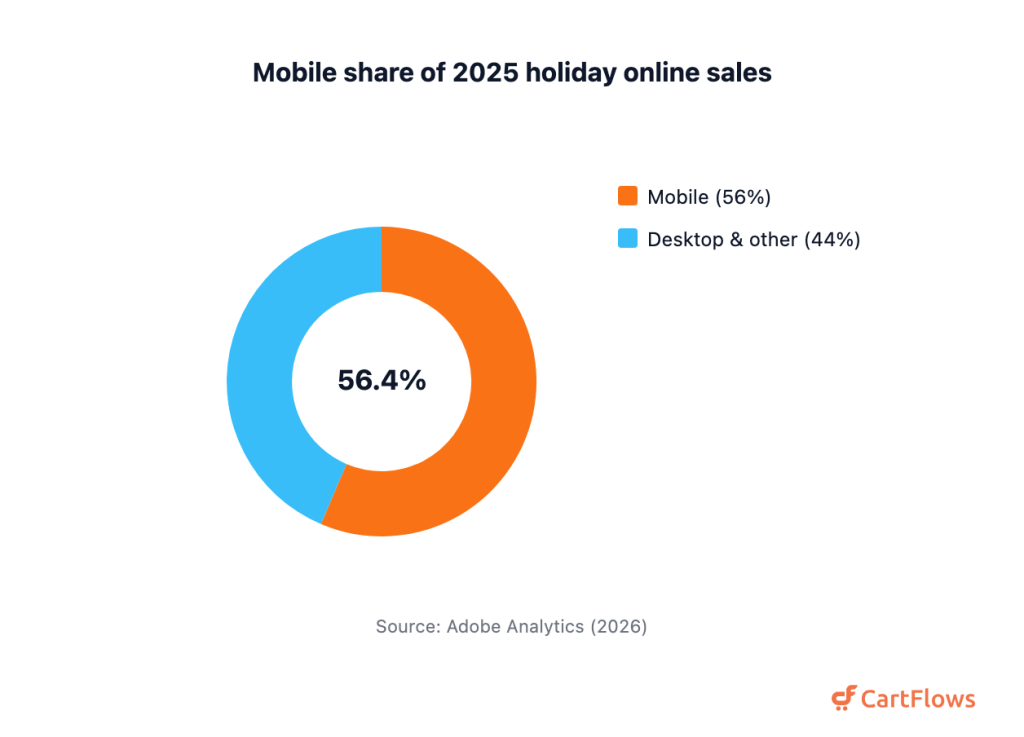 Donut chart showing mobile made up 56.4 percent of 2025 US holiday online sales, with desktop and other devices at 43.6 percent