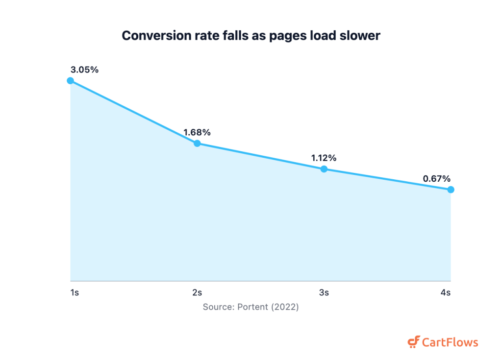 Area chart of ecommerce conversion rate by page load time: 3.05 percent at 1 second, 1.68 at 2 seconds, 1.12 at 3 seconds, 0.67 at 4 seconds