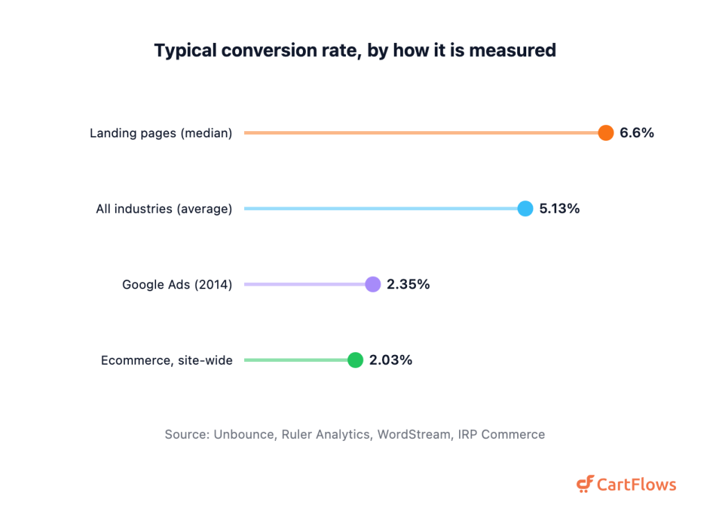 100+ Sales Funnel Statistics (2026) Lollipop chart of conversion rates by measurement basis: landing page median 6.6 percent, all industry average 5.13 percent, Google Ads median 2.35 percent, ecommerce site wide 2.03 percent
