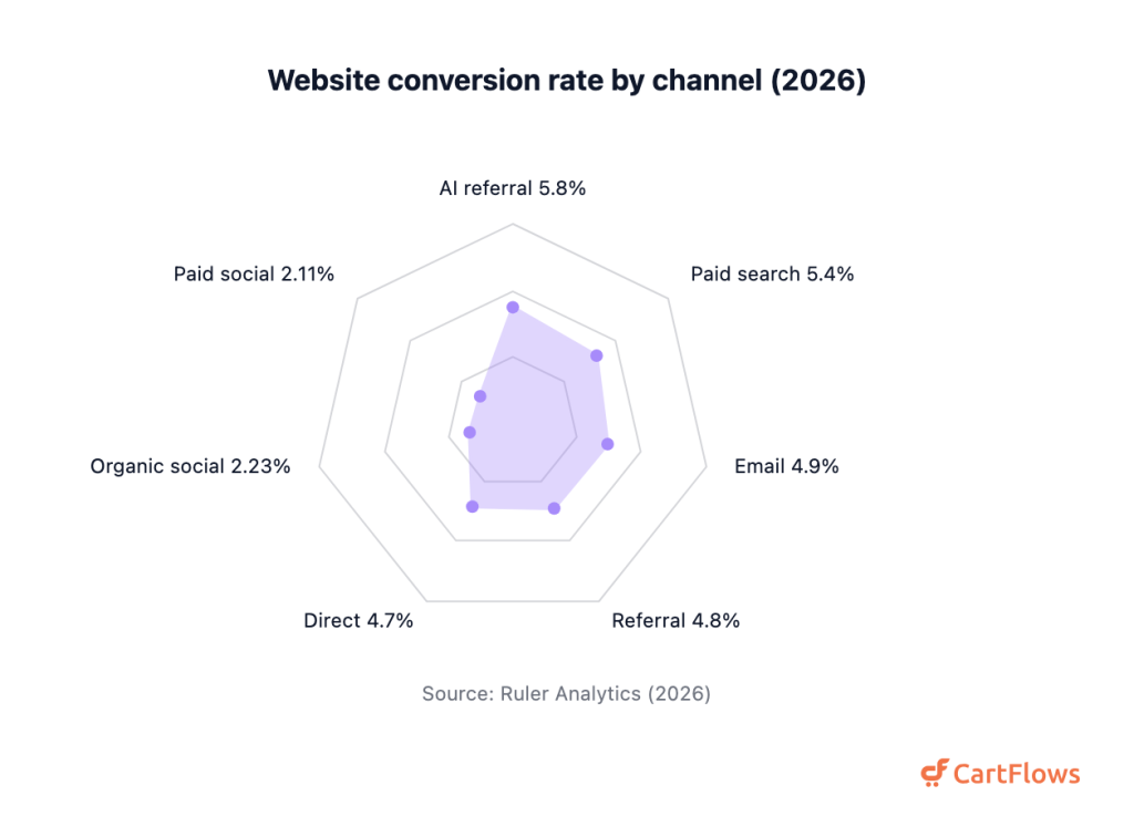 100+ Sales Funnel Statistics (2026) Radar chart of conversion rate by channel in 2026: AI referral 5.8 percent, paid search 5.4, email 4.9, referral 4.8, direct 4.7, organic social 2.23, paid social 2.11