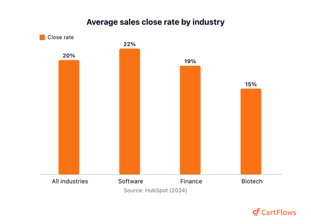 100+ Sales Funnel Statistics (2026) sales funnel statistics close rates