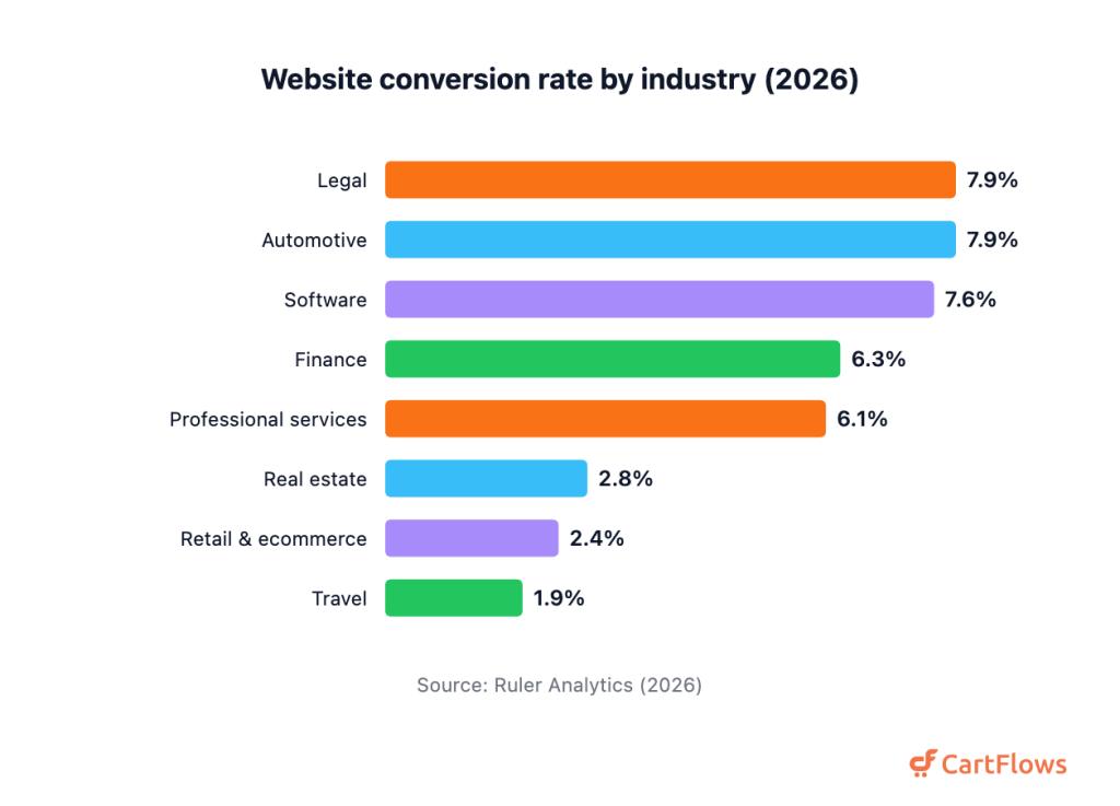 100+ Sales Funnel Statistics (2026) sales funnel statistics industry cr