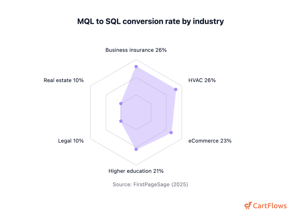100+ Sales Funnel Statistics (2026) Radar chart of MQL to SQL conversion rate by industry: Business insurance 26 percent, HVAC 26, eCommerce 23, Higher education 21, Legal 10, Real estate 10