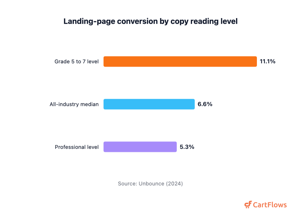 100+ Sales Funnel Statistics (2026) Horizontal bar chart of landing page conversion rate by reading level: grade 5 to 7 level 11.1 percent, all industry median 6.6 percent, professional level 5.3 percent