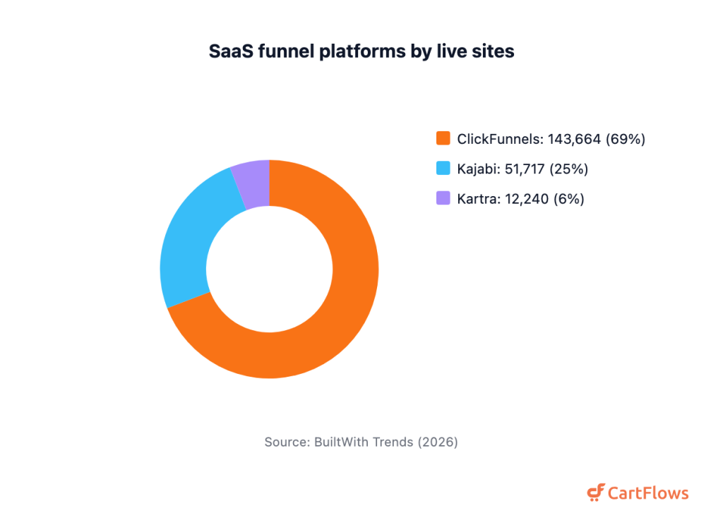 100+ Sales Funnel Statistics (2026) Donut chart of live websites among SaaS funnel platforms: ClickFunnels 143,664, Kajabi 51,717, Kartra 12,240
