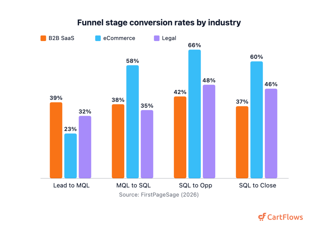 100+ Sales Funnel Statistics (2026) Grouped bar chart of funnel stage conversion rates for three industries across four stages: Lead to MQL, MQL to SQL, SQL to Opportunity, and SQL to Closed
