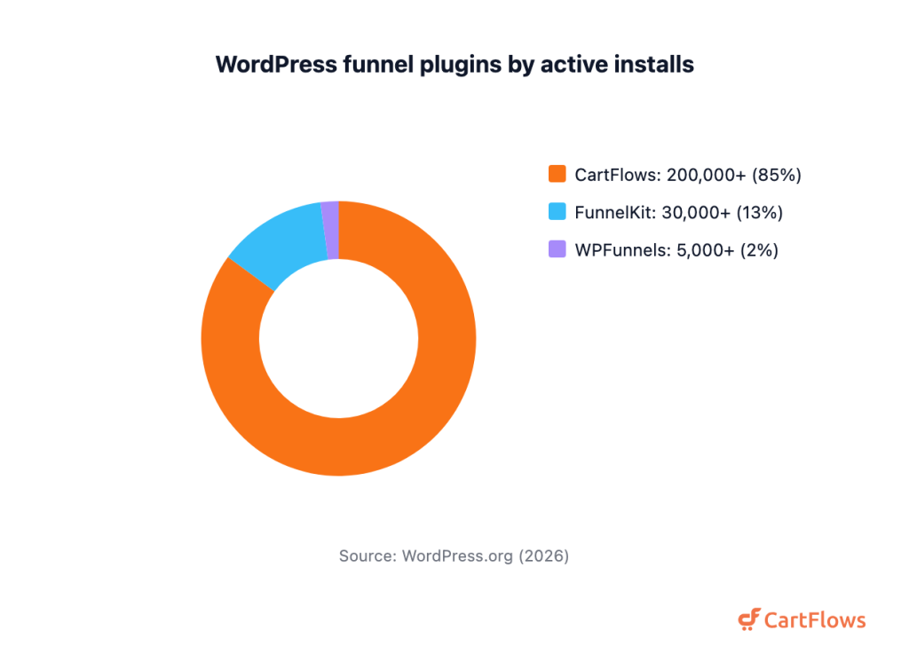 100+ Sales Funnel Statistics (2026) Donut chart of WordPress funnel plugin active installs: CartFlows 200,000 plus, FunnelKit 30,000 plus, WPFunnels 5,000 plus