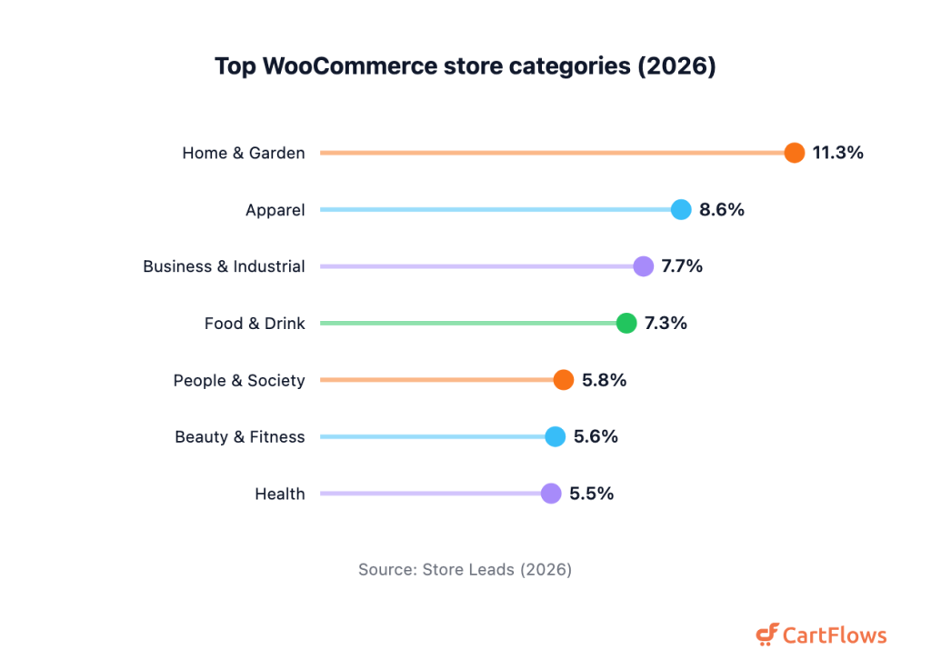 Lollipop chart of WooCommerce store share by product category: Home and Garden 11.3 percent, Apparel 8.6, Business and Industrial 7.7, Food and Drink 7.3, People and Society 5.8, Beauty and Fitness 5.6, Health 5.5