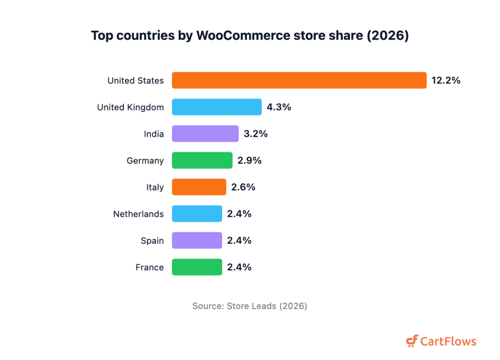 Horizontal bar chart of the share of WooCommerce stores by country: United States 12.2 percent, United Kingdom 4.3, India 3.2, Germany 2.9, Italy 2.6, Netherlands 2.4, Spain 2.4, France 2.4