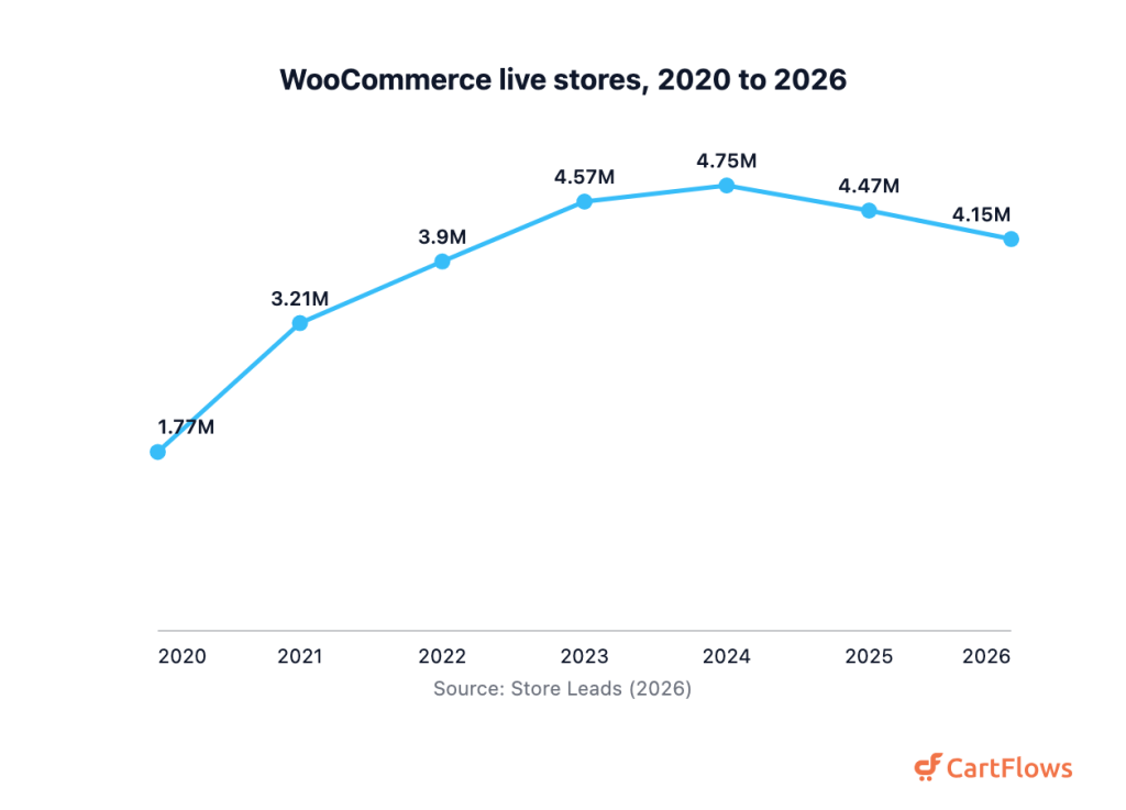 Line chart of WooCommerce live store count by year from 2020 to 2026, rising from 1.77 million in 2020 to a peak of 4.75 million in 2024, then easing to 4.15 million in 2026