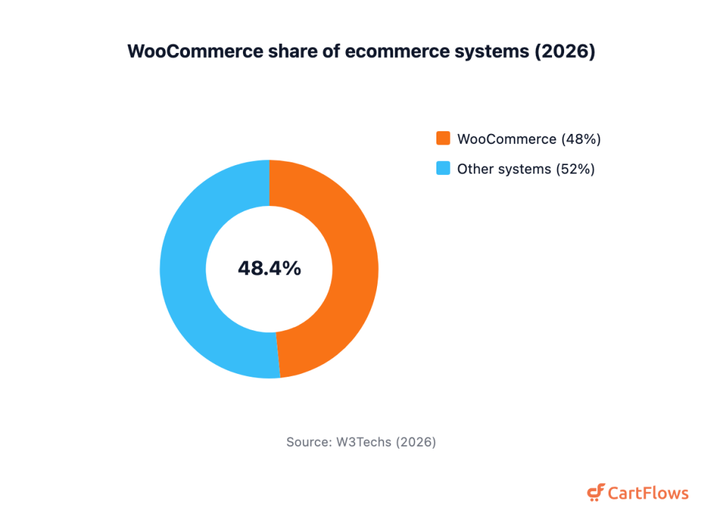 Donut chart showing WooCommerce used by 48.4 percent of all ecommerce systems with a known platform, versus 51.6 percent for all other ecommerce systems combined
