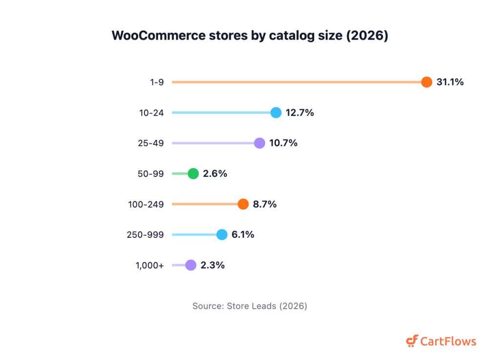 Lollipop chart of WooCommerce stores by catalog size: 1 to 9 products 31.1 percent, 10 to 24 12.7, 25 to 49 10.7, 50 to 99 2.6, 100 to 249 8.7, 250 to 999 6.1, 1000 or more 2.3