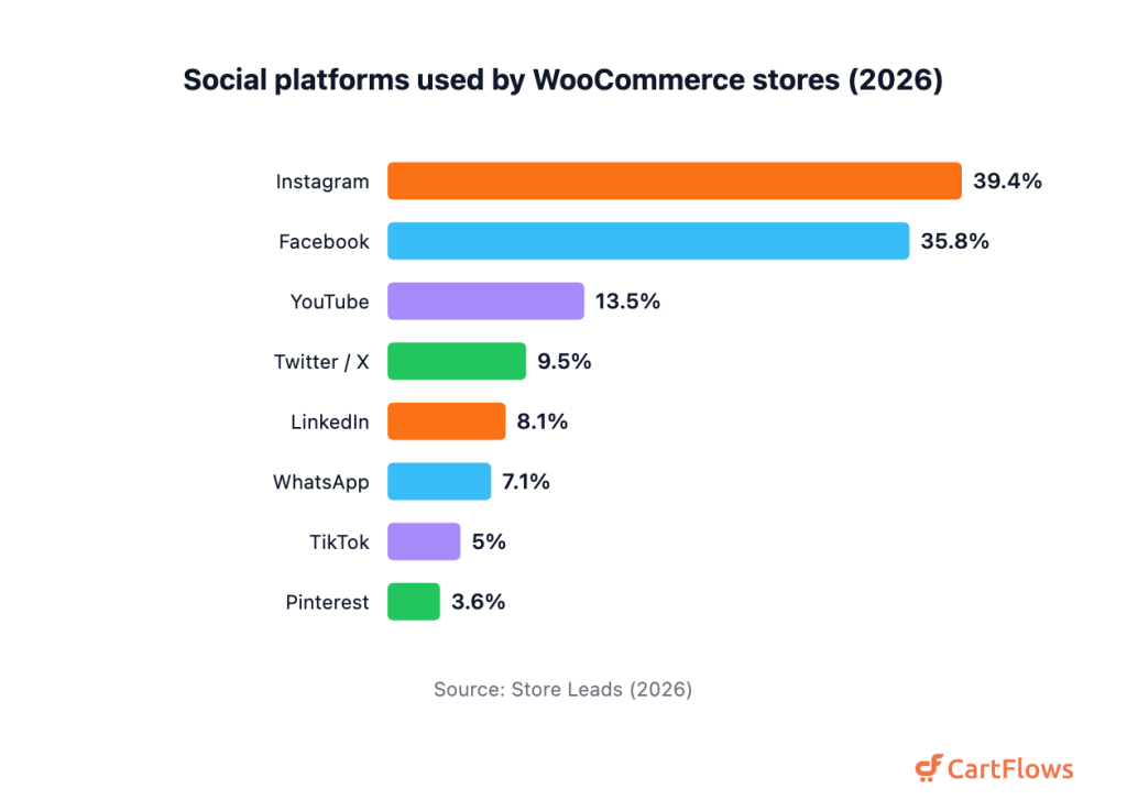 Horizontal bar chart of social media presence among WooCommerce stores: Instagram 39.4 percent, Facebook 35.8, YouTube 13.5, Twitter or X 9.5, LinkedIn 8.1, WhatsApp 7.1, TikTok 5.0, Pinterest 3.6