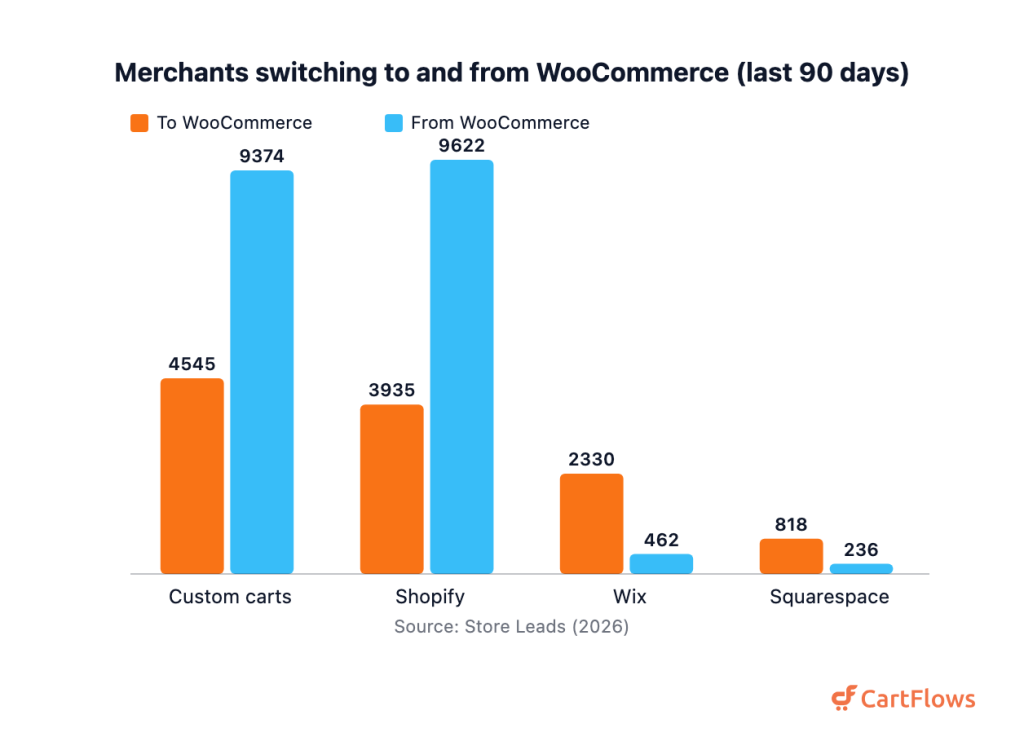 Grouped bar chart comparing merchants switching to WooCommerce versus away from WooCommerce by platform over 90 days. To WooCommerce: custom carts 4545, Shopify 3935, Wix 2330, Squarespace 818. From WooCommerce: Shopify 9622, custom carts 9374, Wix 462, Squarespace 236