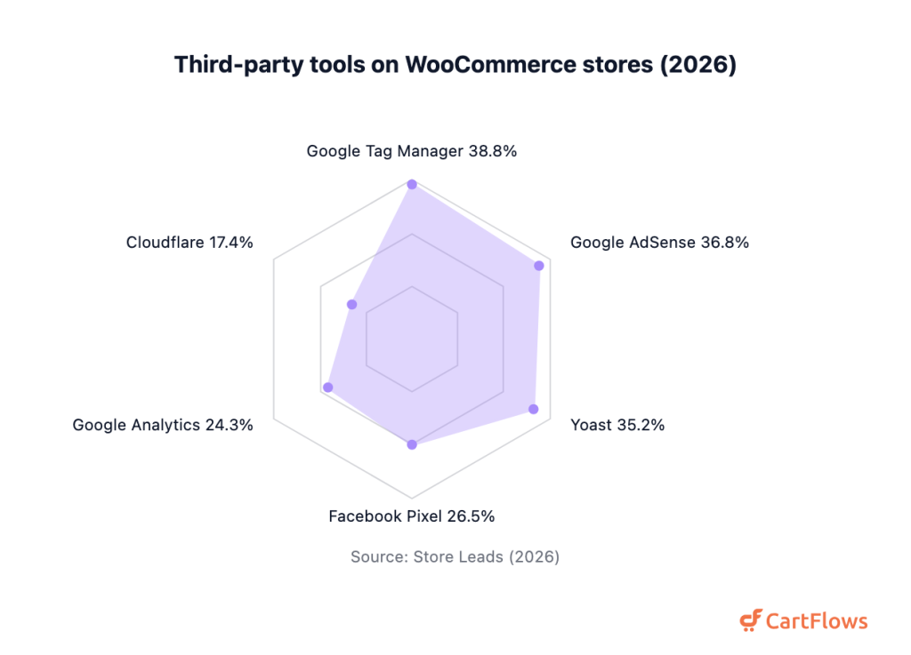 Radar chart of third-party technology adoption on WooCommerce stores: Google Tag Manager 38.8 percent, Google AdSense 36.8, Yoast 35.2, Facebook Pixel 26.5, Google Analytics 24.3, Cloudflare 17.4