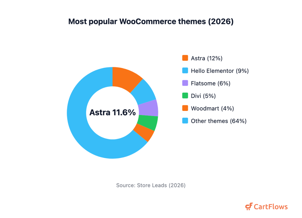Donut chart of WooCommerce theme usage: Astra 11.6 percent, Hello Elementor 8.6, Flatsome 6.0, Divi 5.3, Woodmart 4.5, all other themes 64.0