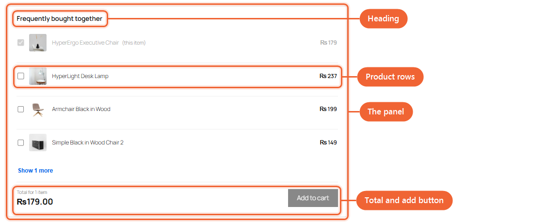 The Frequently bought together section with its panel, heading, product rows and footer labelled