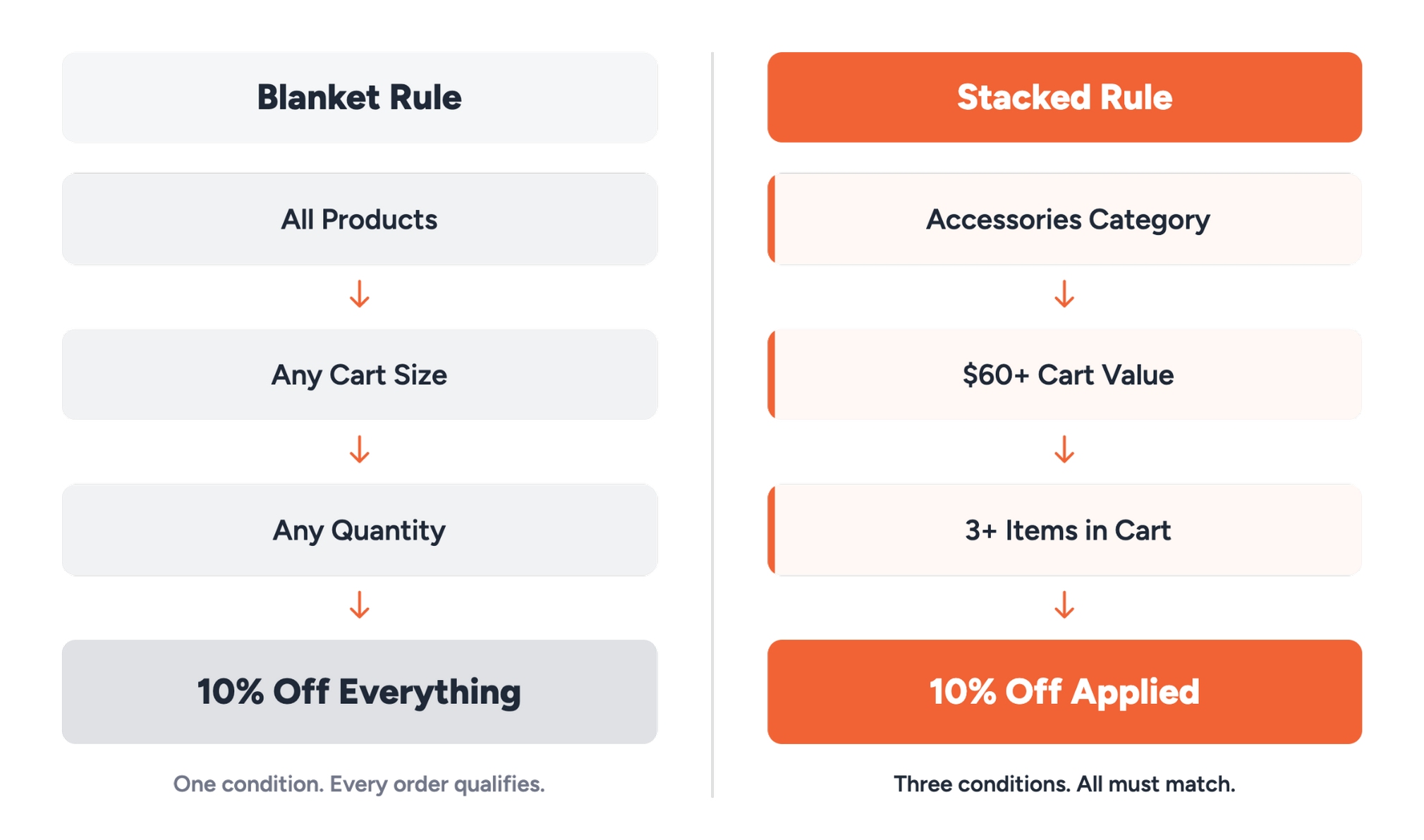 Comparison of a blanket discount rule versus a stacked conditional discount rule