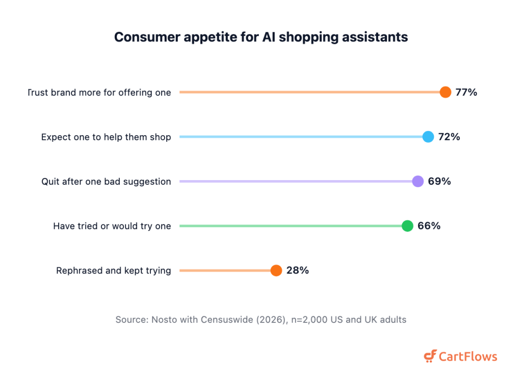 115+ Cross-Selling Statistics (2026) Lollipop chart of US and UK consumer attitudes toward AI shopping assistants, surveyed November 2025