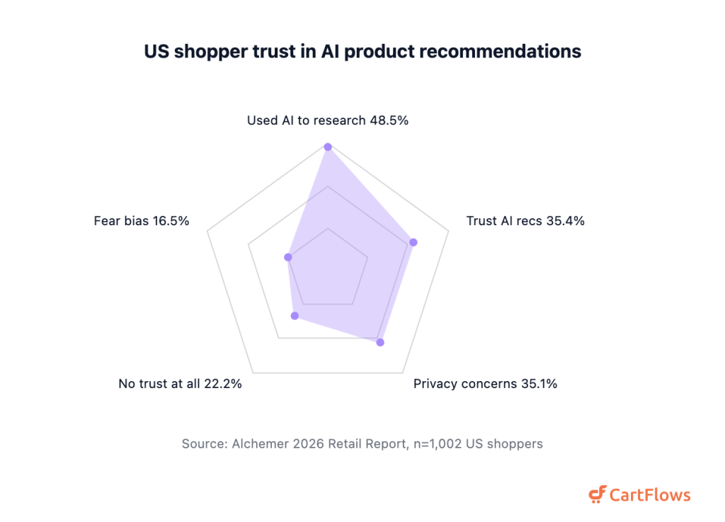115+ Cross-Selling Statistics (2026) Radar chart profiling US shopper use of and trust in AI product recommendations, 2026