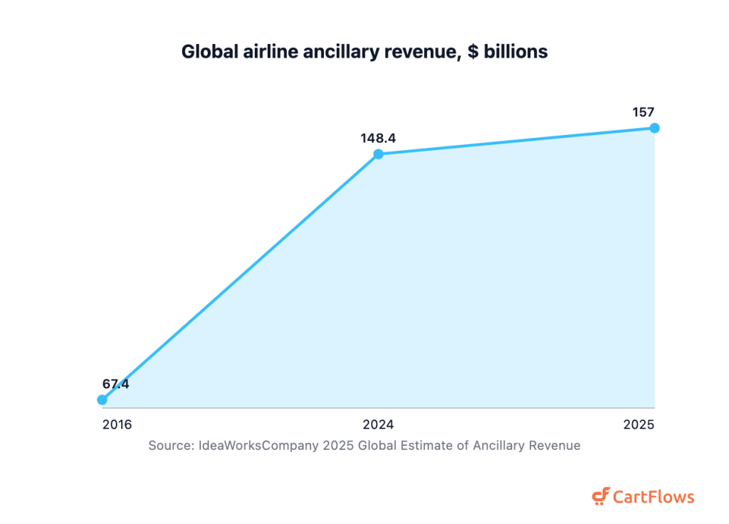 115+ Cross-Selling Statistics (2026) Area chart of global airline ancillary revenue rising from 67.4 billion dollars in 2016 to 157 billion dollars in 2025