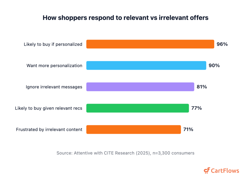 115+ Cross-Selling Statistics (2026) Bar chart of US, UK and Australian consumer attitudes to personalized and irrelevant marketing messages, 2025