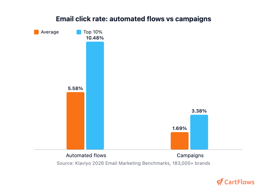 115+ Cross-Selling Statistics (2026) Grouped bar chart comparing average and top ten percent email click rates for automated flows versus one off campaigns, 2026