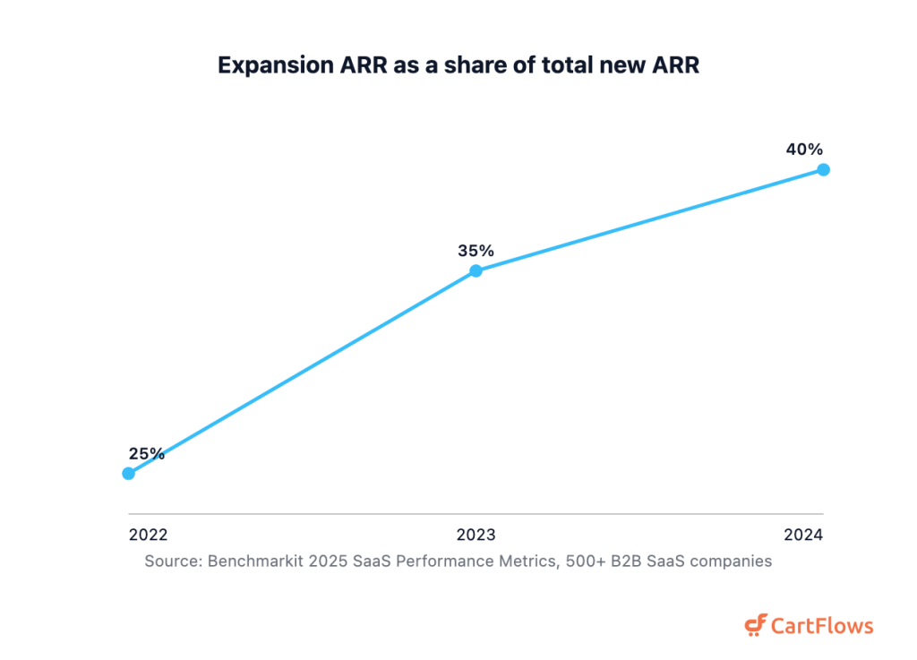 115+ Cross-Selling Statistics (2026) Line chart showing expansion ARR rising from 25 percent of total new ARR in 2022 to 40 percent in 2024 across private B2B SaaS companies